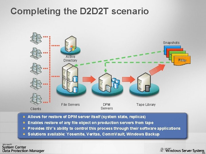 Completing the D 2 D 2 T scenario Snapshots Active Directory File Servers Clients