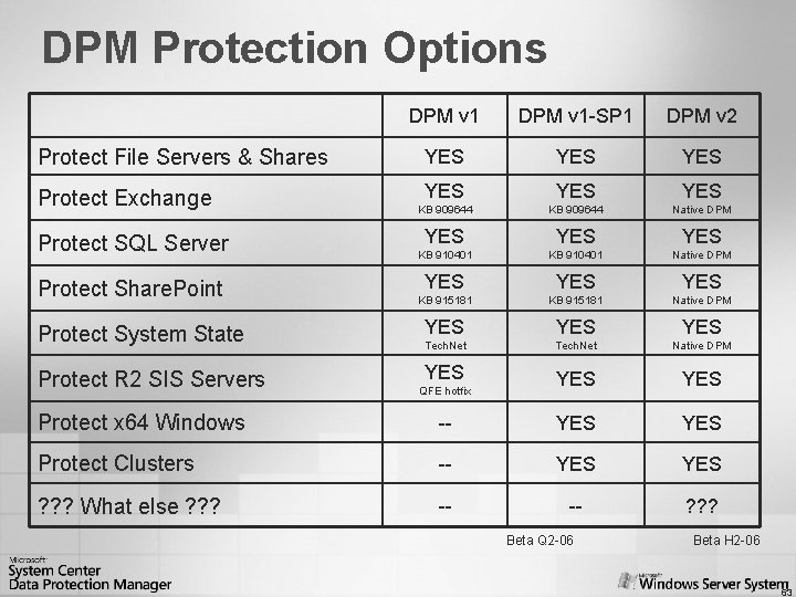 DPM Protection Options DPM v 1 -SP 1 DPM v 2 Protect File Servers