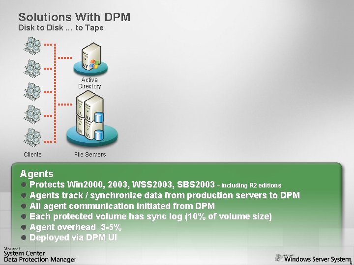 Solutions With DPM Disk to Disk … to Tape Active Directory Clients File Servers