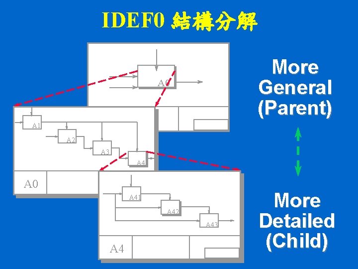 IDEF 0 結構分解 More General (Parent) A 0 A-O A 1 A 2 A