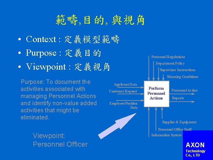 範疇, 目的, 與視角 • Context : 定義模型範疇 • Purpose : 定義目的 • Viewpoint :