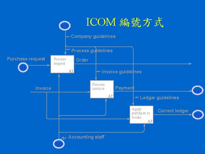 ICOM 編號方式 C 1 Company guidelines Process guidelines Purchase request I 1 Process request