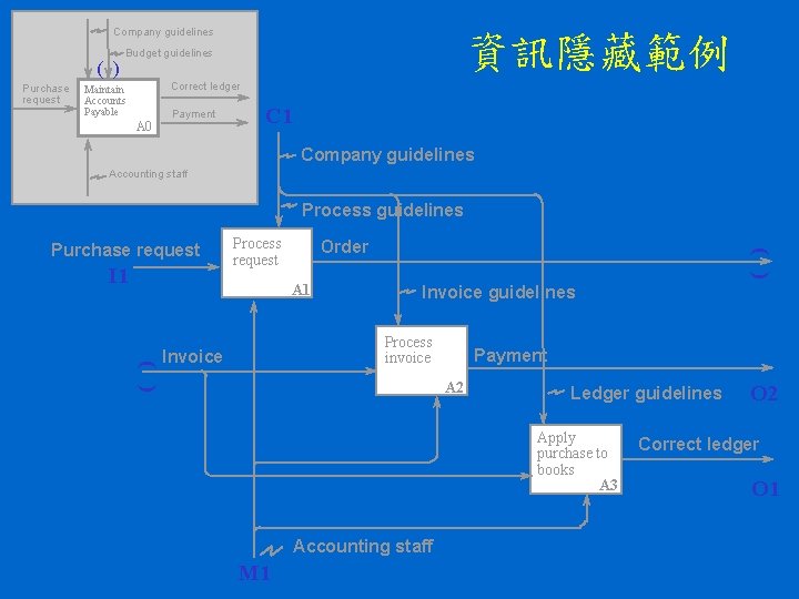Company guidelines ( ) Purchase request 資訊隱藏範例 Budget guidelines Correct ledger Maintain Accounts Payable