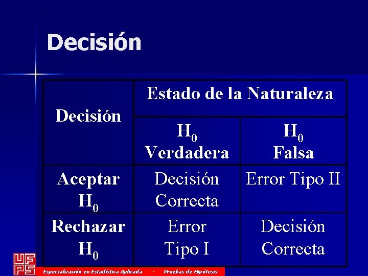 Decisión Estado de la Naturaleza Decisión Aceptar H 0 Rechazar H 0 Especialización en