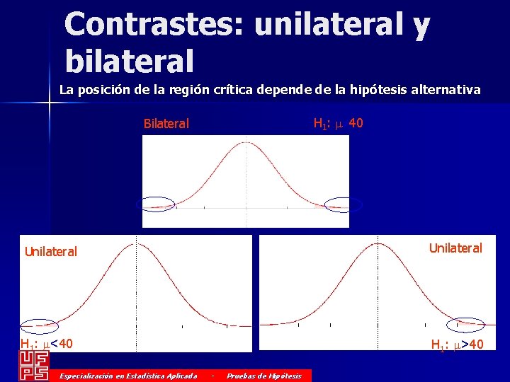 Contrastes: unilateral y bilateral La posición de la región crítica depende de la hipótesis