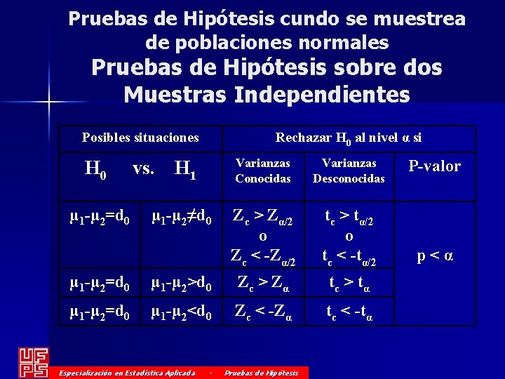 Pruebas de Hipótesis cundo se muestrea de poblaciones normales Pruebas de Hipótesis sobre dos