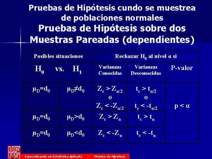 Pruebas de Hipótesis cundo se muestrea de poblaciones normales Pruebas de Hipótesis sobre dos