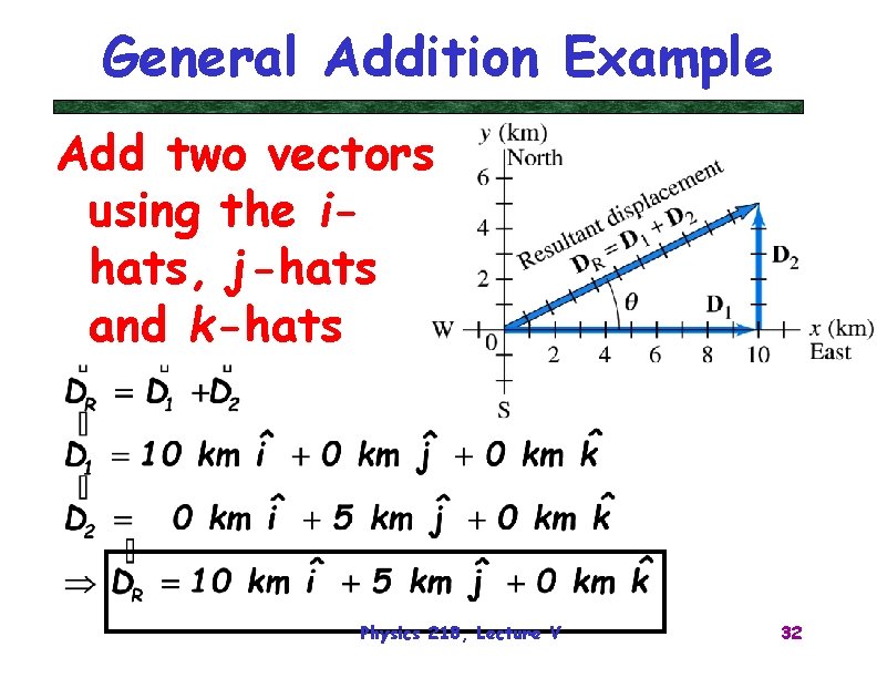 General Addition Example Add two vectors using the ihats, j-hats and k-hats Physics 218,