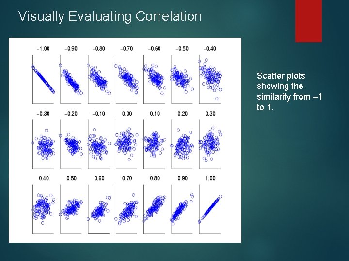 Visually Evaluating Correlation Scatter plots showing the similarity from – 1 to 1. Visually Evaluating Correlation Scatter plots showing the similarity from – 1 to 1.