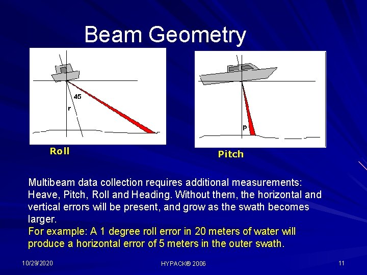 Beam Geometry Roll Pitch Multibeam data collection requires additional measurements: Heave, Pitch, Roll and