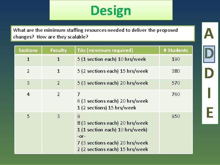 Design What are the minimum staffing resources needed to deliver the proposed changes? How