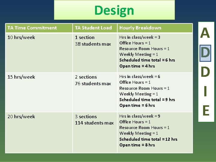 Design TA Time Commitment TA Student Load Hourly Breakdown 10 hrs/week 1 section 38