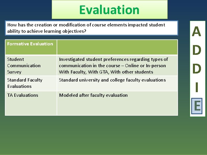 Evaluation How has the creation or modification of course elements impacted student ability to