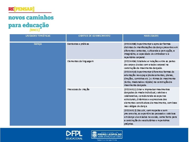 UNIDADES TEMÁTICAS DANÇA OBJETOS DE CONHECIMENTO HABILIDADES Contextos e práticas (EF 15 AR 08)