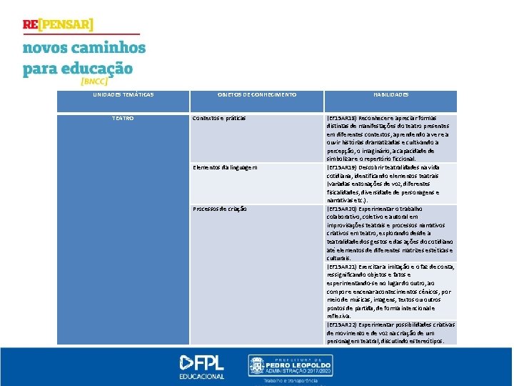 UNIDADES TEMÁTICAS TEATRO OBJETOS DE CONHECIMENTO Contextos e práticas Elementos da linguagem Processos de
