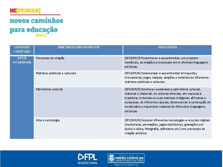 UNIDADES TEMÁTICAS ARTES INTEGRADAS OBJETOS DE CONHECIMENTO HABILIDADES Processos de criação (EF 15 AR