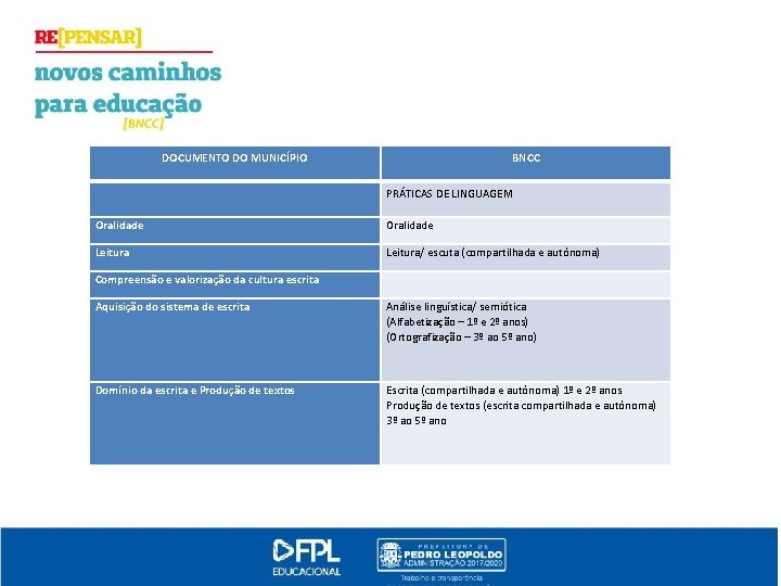 DOCUMENTO DO MUNICÍPIO BNCC PRÁTICAS DE LINGUAGEM Oralidade Leitura/ escuta (compartilhada e autônoma) Compreensão