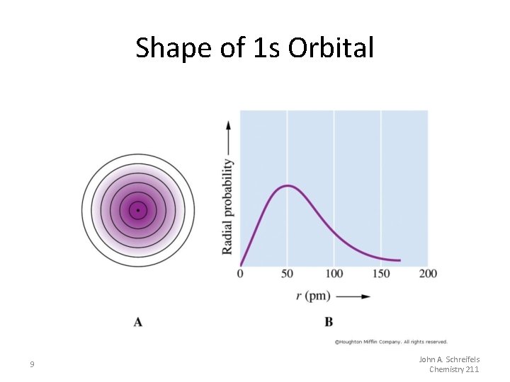 Shape of 1 s Orbital 9 John A. Schreifels Chemistry 211 