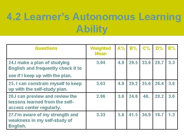 4. 2 Learner’s Autonomous Learning Ability Questions Weighted Mean A% B% C% D% E%