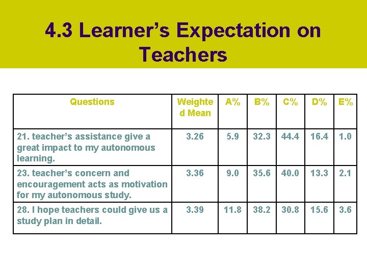 4. 3 Learner’s Expectation on Teachers Questions Weighte d Mean A% B% C% D%