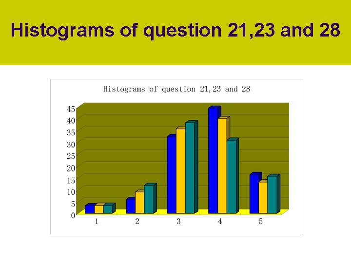 Histograms of question 21, 23 and 28 