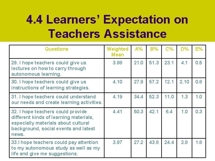 4. 4 Learners’ Expectation on Teachers Assistance Questions Weighted Mean A% B% C% D%