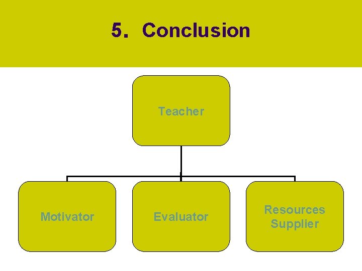5．Conclusion Teacher Motivator Evaluator Resources Supplier 