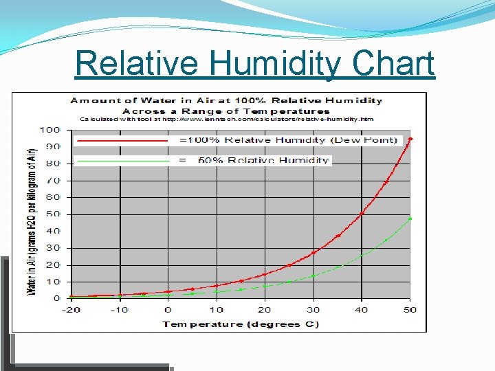 Relative Humidity Chart 