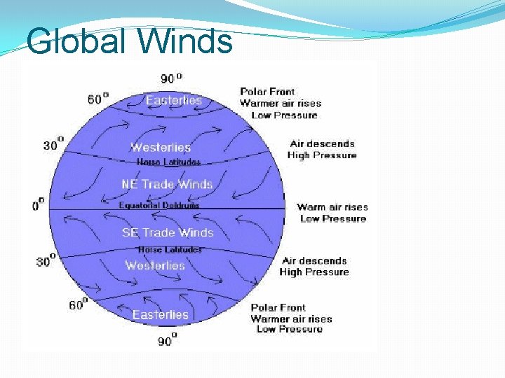 Global Winds 