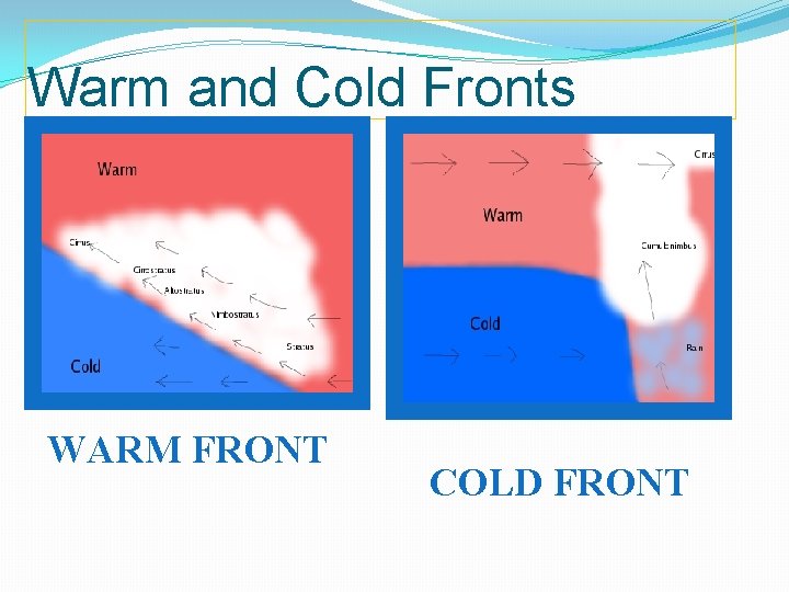 Warm and Cold Fronts WARM FRONT COLD FRONT 