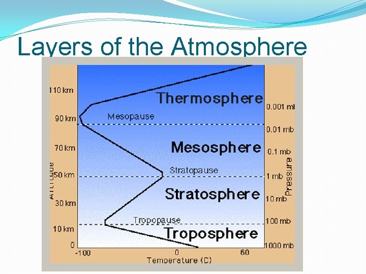 Layers of the Atmosphere 