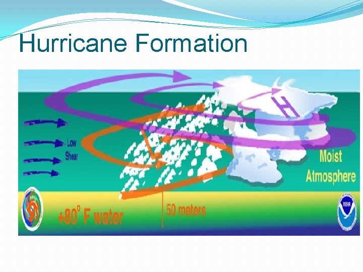 Hurricane Formation 