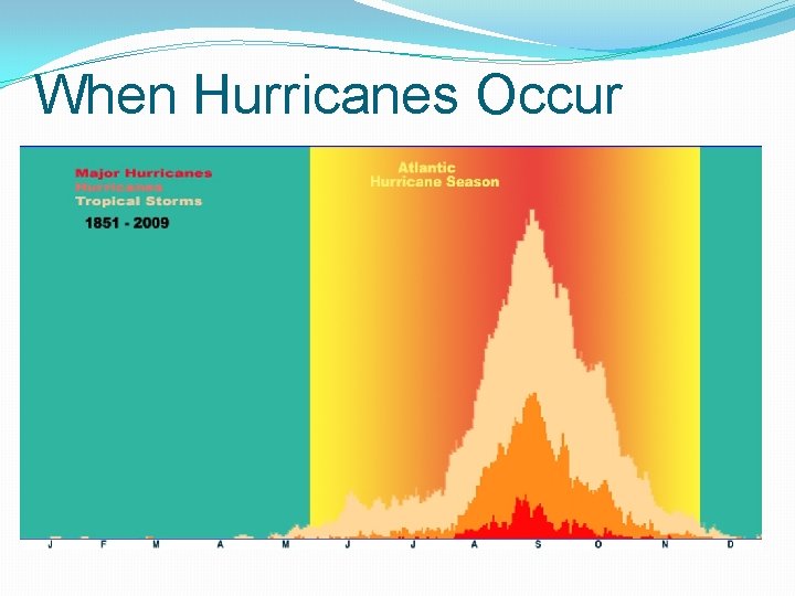 When Hurricanes Occur 