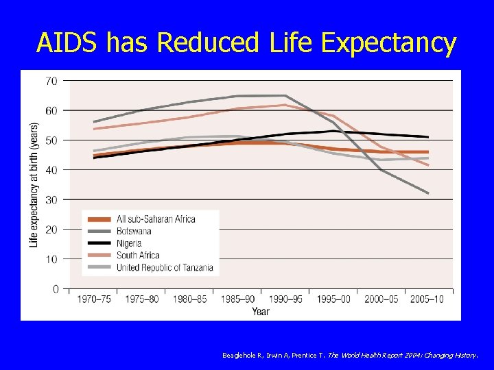 AIDS has Reduced Life Expectancy Beaglehole R, Irwin A, Prentice T. The World Health