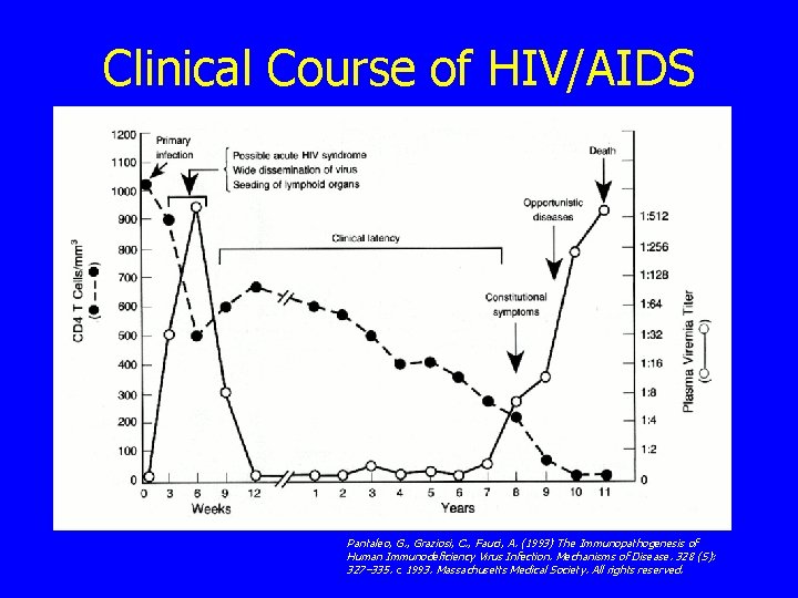 Clinical Course of HIV/AIDS Pantaleo, G. , Graziosi, C. , Fauci, A. (1993) The