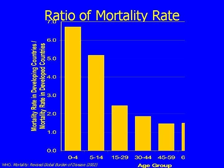Ratio of Mortality Rate WHO. Mortality: Revised Global Burden of Disease (2002) 