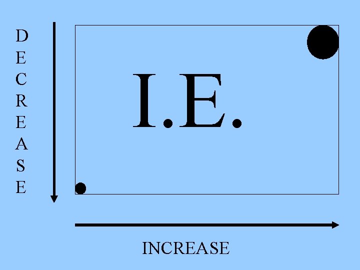 D E C R E A S E I. E. INCREASE 