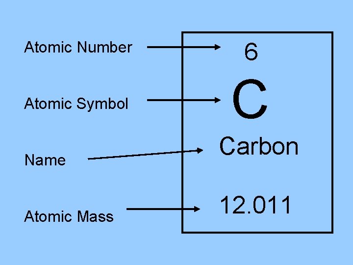 Atomic Number 6 Atomic Symbol C Name Atomic Mass Carbon 12. 011 