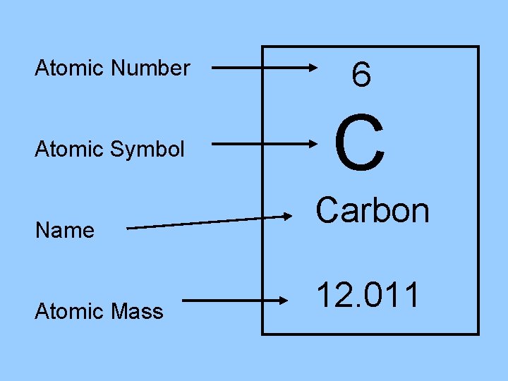 Atomic Number 6 Atomic Symbol C Name Atomic Mass Carbon 12. 011 