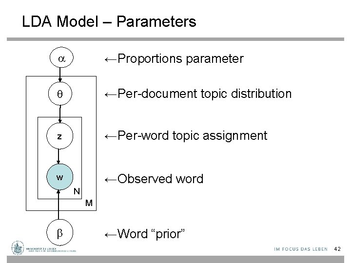 LDA Model – Parameters ←Proportions parameter ←Per-document topic distribution z ←Per-word topic assignment w