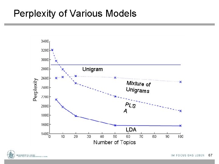 Perplexity of Various Models Unigram Mixture of Unigrams PLS A LDA 67 