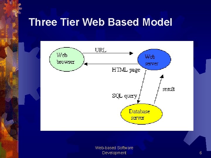 Three Tier Web Based Model Web-based Software Development 6 