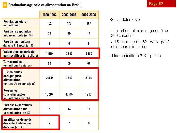 Page 67 v Un défi relevé - la ration alim a augmenté de 300