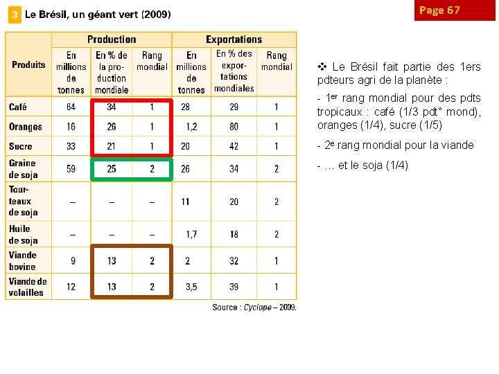 Page 67 v Le Brésil fait partie des 1 ers pdteurs agri de la