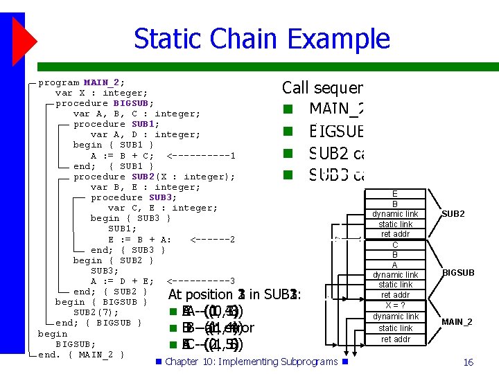 Static Chain Example Call sequence for MAIN_2: D A MAIN_2 dynamic calls link BIGSUB