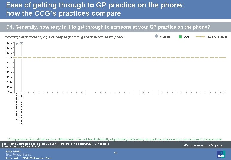 Ease of getting through to GP practice on the phone: how the CCG’s practices