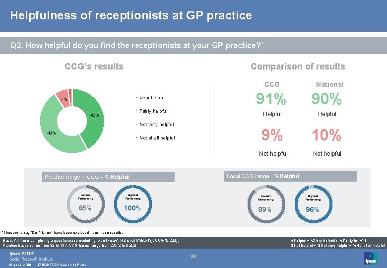 Helpfulness of receptionists at GP practice Q 2. How helpful do you find the