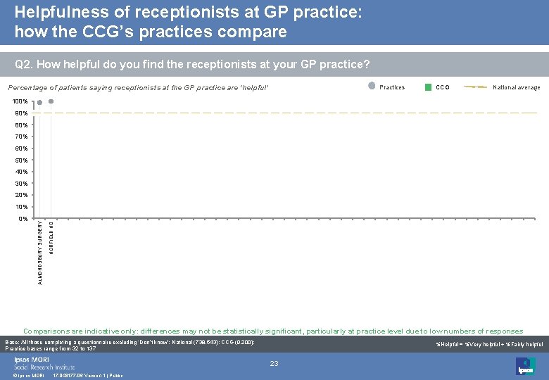 Helpfulness of receptionists at GP practice: how the CCG’s practices compare Q 2. How