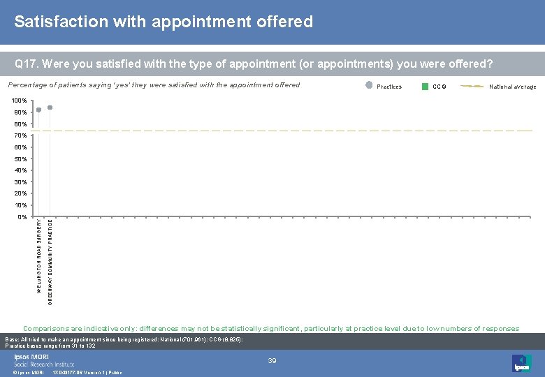 Satisfaction with appointment offered Q 17. Were you satisfied with the type of appointment