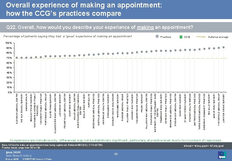 0% © Ipsos MORI 17 -043177 -06 Version 1 | Public Base: All tried